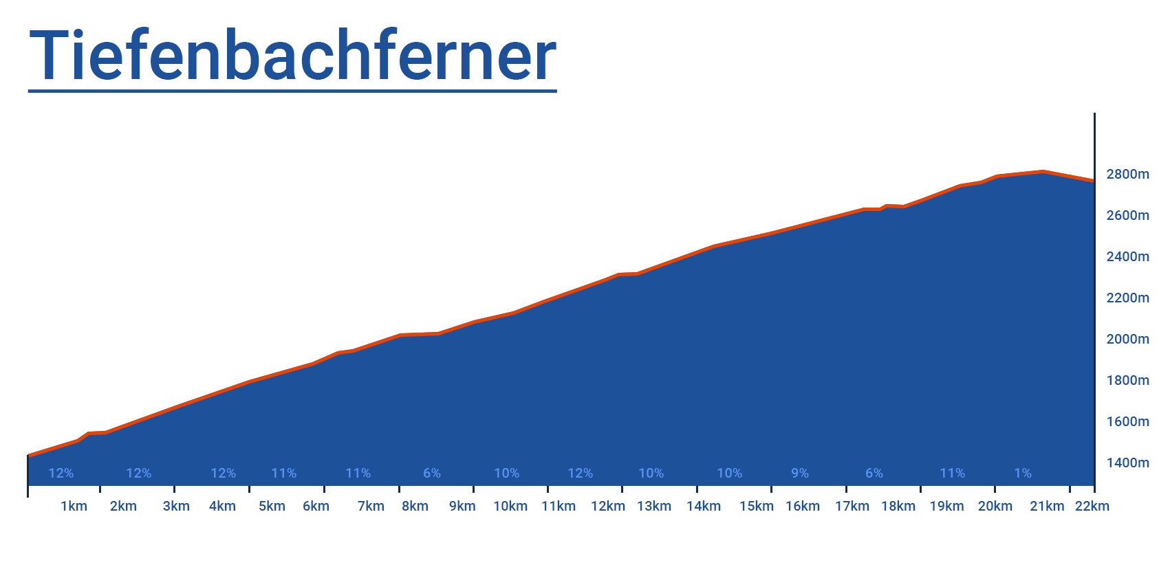 Vasa Sport Hoogteprofiel Tiefenbachferner