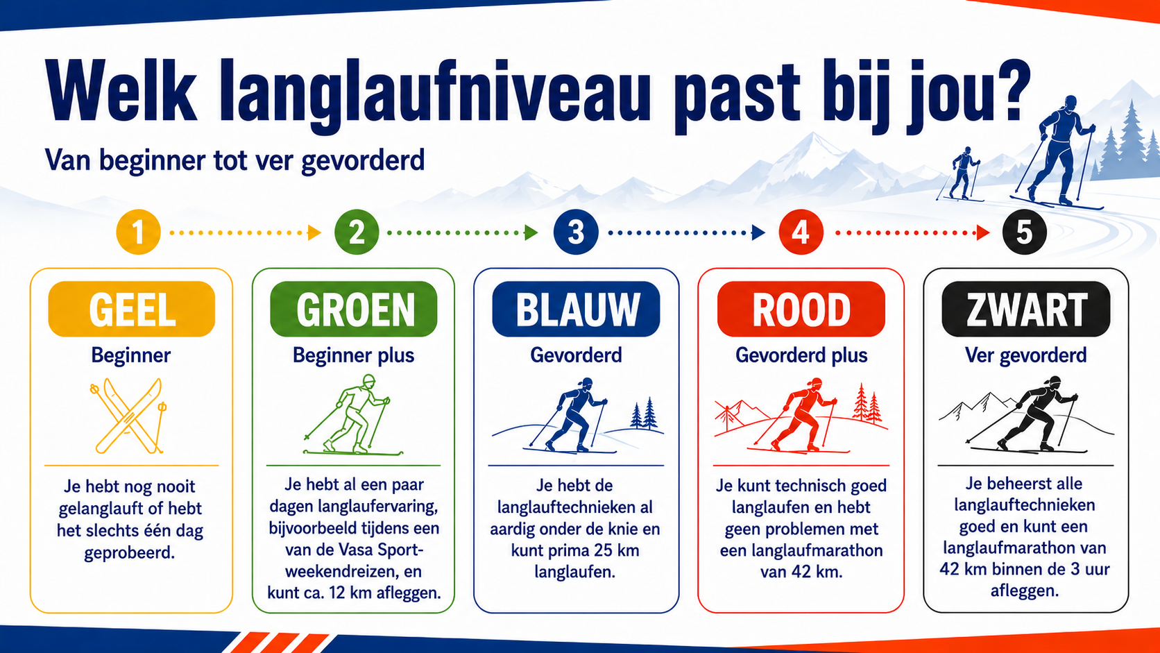 Welk langlaufniveau past bij jou?