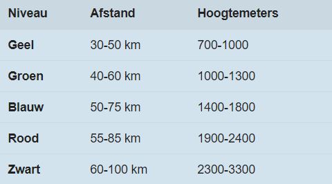 mtb niveaugroepen