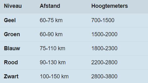 racefiets niveaugroepen