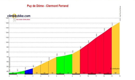 Puy de dome wielren vakantie racefiets reis